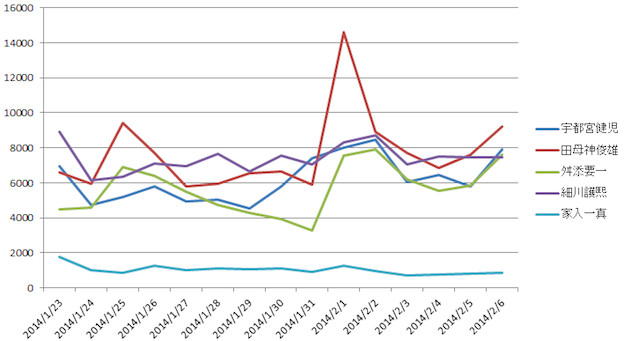 公示後~2/6までのツイート数推移