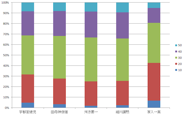 各候補者名を含むツイートの属性