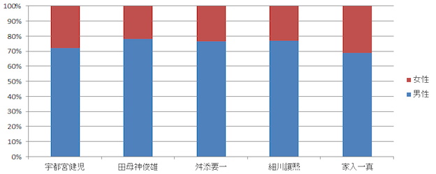 各候補者名を含むツイートの属性・男女比