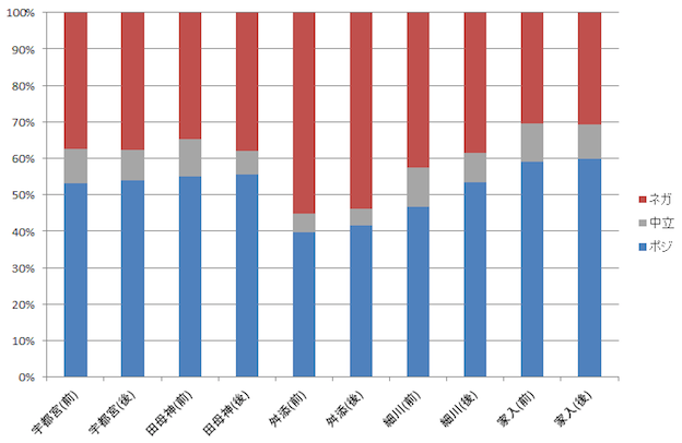 各候補者向けツイート内容のポジティブ・ネガティブ判定