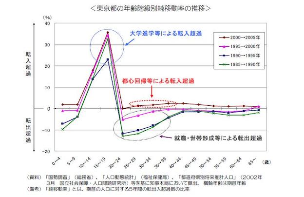 人口動向からみた10年後の東京