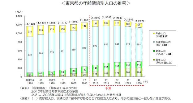 人口動向からみた10年後の東京